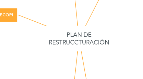 Mind Map: PLAN DE RESTRUCCTURACIÓN