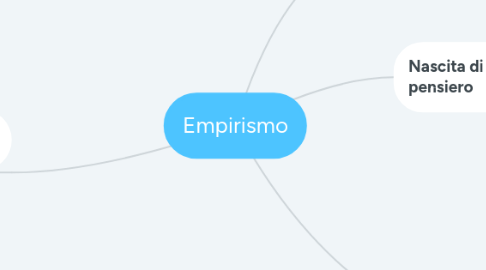 Mind Map: Empirismo