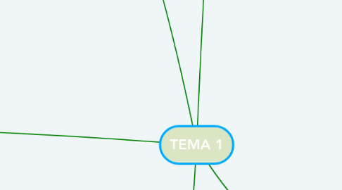 Mind Map: TEMA 1
