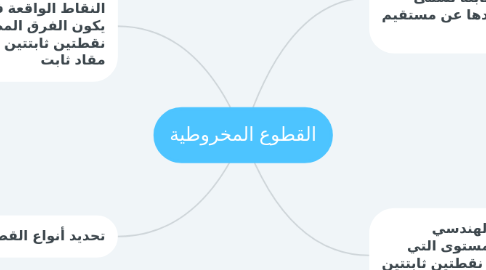 Mind Map: القطوع المخروطية