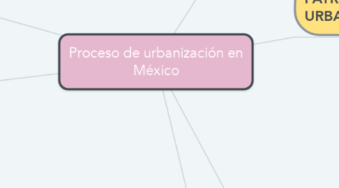 Mind Map: Proceso de urbanización en México