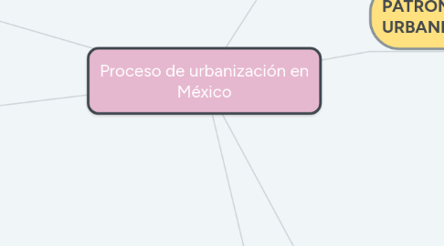 Mind Map: Proceso de urbanización en México