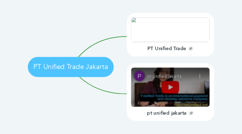 Mind Map: PT Unified Trade Jakarta
