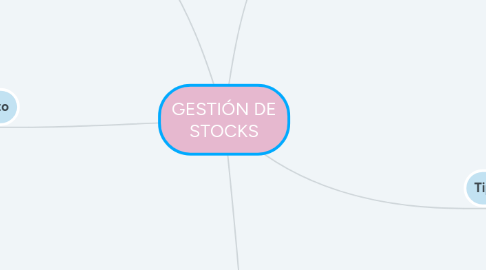 Mind Map: GESTIÓN DE STOCKS