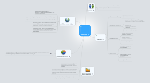 Mind Map: La Empresa