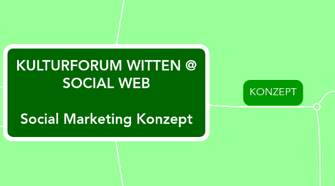 Mind Map: KULTURFORUM WITTEN @ SOCIAL WEB Social Marketing Konzept