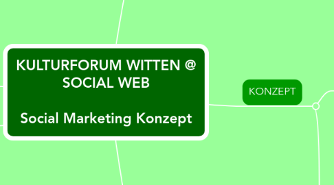 Mind Map: KULTURFORUM WITTEN @ SOCIAL WEB  Social Marketing Konzept