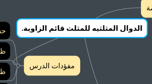 Mind Map: تنظيم تنوع الحياه
