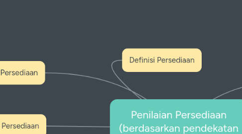 Mind Map: Penilaian Persediaan (berdasarkan pendekatan biaya)