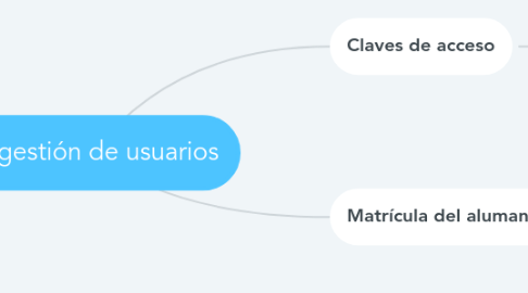 Mind Map: La gestión de usuarios