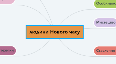 Mind Map: людини Нового часу