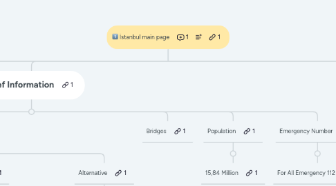 Mind Map: İstanbul main page