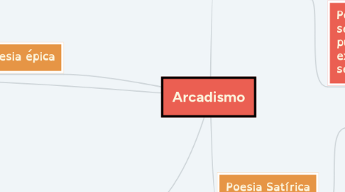 Mind Map: Arcadismo