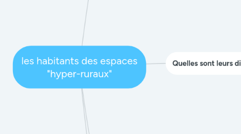 Mind Map: les habitants des espaces "hyper-ruraux"