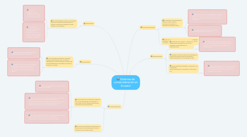 Mind Map: Sistemas de comercialización en Ecuador