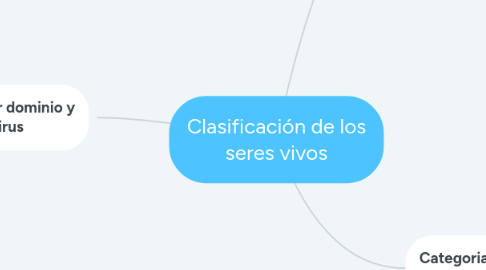 Mind Map: Clasificación de los seres vivos