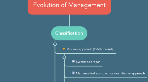 Mind Map: Evolution of Management