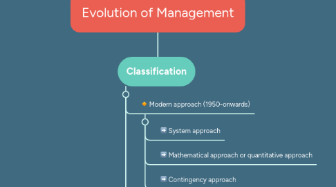 Mind Map: Evolution of Management