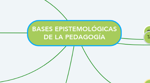 Mind Map: BASES EPISTEMOLÓGICAS DE LA PEDAGOGÍA