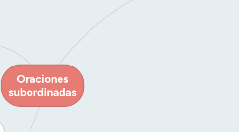 Mind Map: Oraciones subordinadas