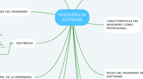 Mind Map: INGENIERIA DE SOFTWARE