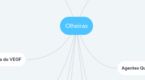 Mind Map: Olheiras