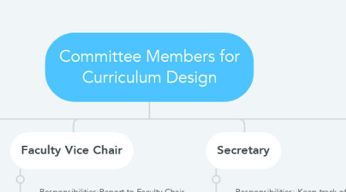 Mind Map: Committee Members for Curriculum Design