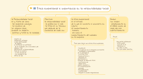 Mind Map: Ética empresarial e importancia en la responsabilidad social