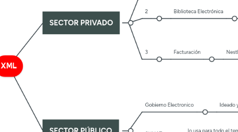 Mind Map: XML