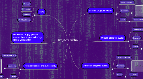 Mind Map: Brojevni sustav