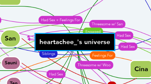 Mind Map: heartachee_'s universe