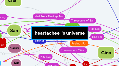 Mind Map: heartachee_'s universe