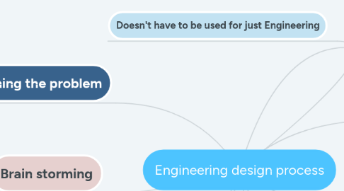 Mind Map: Engineering design process