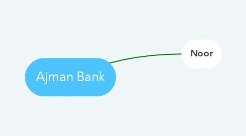 Mind Map: Ajman Bank