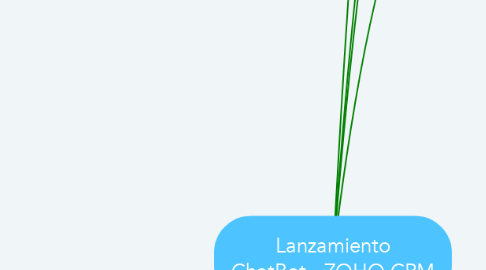 Mind Map: Lanzamiento ChatBot - ZOHO CRM