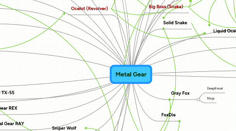 Mind Map: Metal Gear