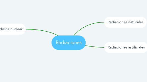 Mind Map: Radiaciones