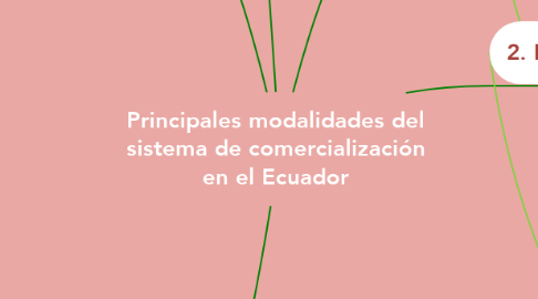 Mind Map: Principales modalidades del sistema de comercialización en el Ecuador