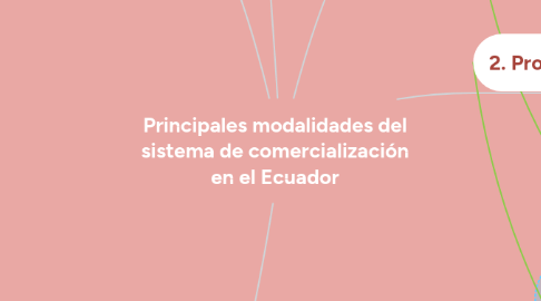 Mind Map: Principales modalidades del sistema de comercialización en el Ecuador