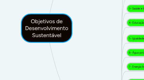 Mind Map: Objetivos de Desenvolvimento Sustentável