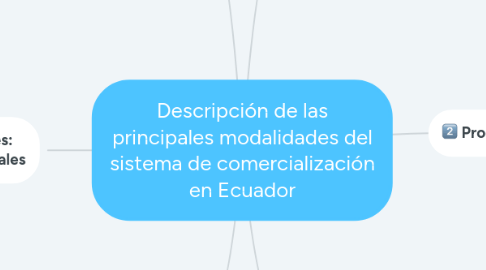 Mind Map: Descripción de las principales modalidades del sistema de comercialización en Ecuador