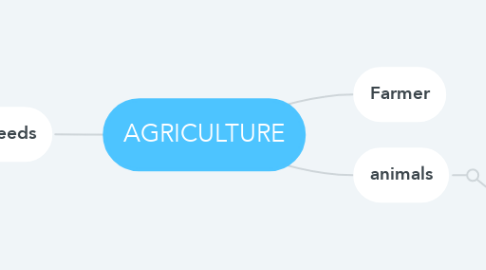 Mind Map: AGRICULTURE