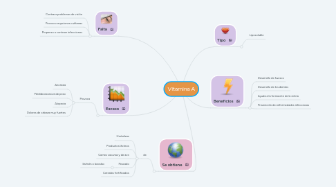 Mind Map: Vitamina A