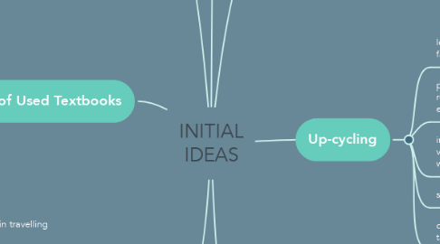 Mind Map: INITIAL IDEAS