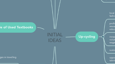 Mind Map: INITIAL IDEAS