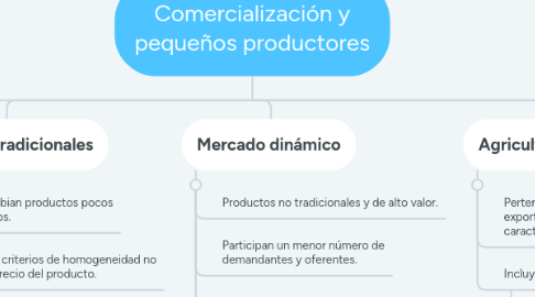 Mind Map: Comercialización y pequeños productores