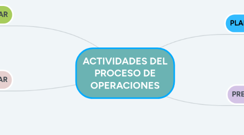 Mind Map: ACTIVIDADES DEL PROCESO DE OPERACIONES