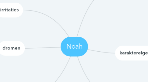 Mind Map: Noah