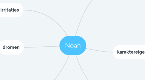 Mind Map: Noah