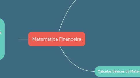 Mind Map: Matemática Financeira